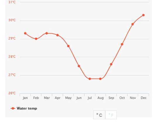 water temperature