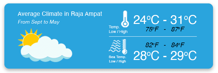 average climate raja ampat